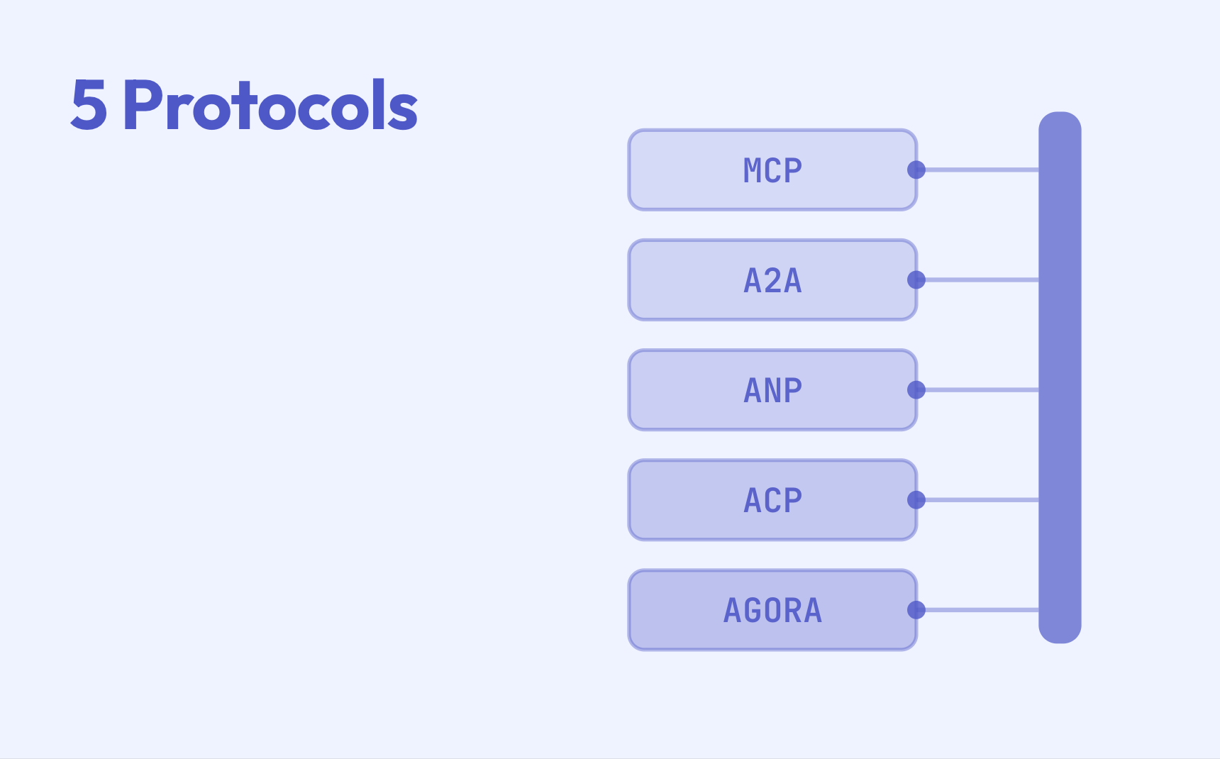 MCP vs A2A vs ANP vs ACP vs AGORA: The Complete Guide to AI Agent ...