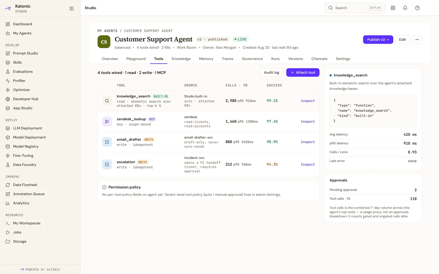 The agent's Tools tab: knowledge search, a helpdesk lookup, an email drafter marked draft-only, and an escalation tool that requires approval, each with calls, latency and success rate, beside an approvals panel.