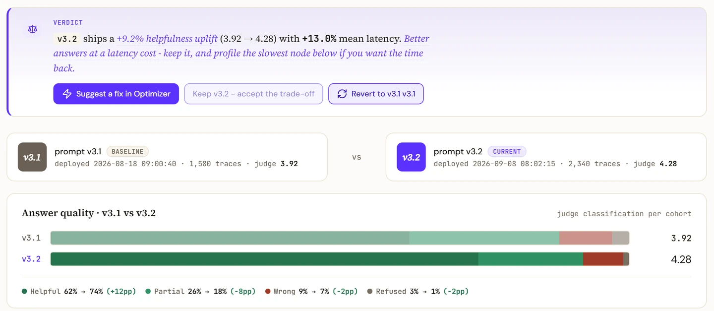 Profiler Compare: the verdict card for two versions of the agent, a card for each version, and their answer-quality bars side by side.